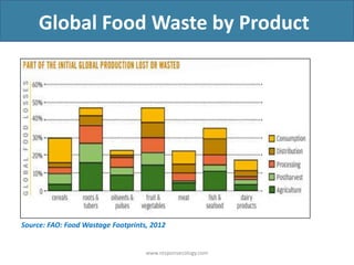 Global Food Waste by Product

Source: FAO: Food Wastage Footprints, 2012

www.responsecology.com

 