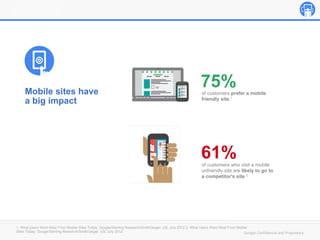 Google Confidential and Proprietary
Mobile sites have
a big impact
of customers who visit a mobile
unfriendly site are likely to go to
a competitor's site.2
of customers prefer a mobile
friendly site.1
75%
1. What Users Want Most From Mobile Sites Today; Google/Sterling Research/SmithGeiger, US, July 2012 2. What Users Want Most From Mobile
Sites Today; Google/Sterling Research/SmithGeiger, US, July 2012
61%
 