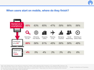 Google Confidential and Proprietary
Browsing
The internet
Social
Networking
Shopping
Online
Searching
for info
Managing
Finances
Planning
a Trip
Watching an
Online Video
65% 63% 65% 47% 59% 66% 56%
60% 58% 61% 45% 56% 58% 48%
4% 5% 4% 3% 3% 8% 8%
Started on a
smartphone
Continued
on a PC
Continued
on a
Tablet
When users start on mobile, where do they finish?
Base: Have Started Activity on One Device & Continued on Another (1455); Searching (923), Browsing (1172), Shopping (969), Planning a Trip
(627), Finances (675), Social (1041), Watching a Video (623). Q. For the activities listed below, think about the last time you started each activity
on one device and then continued or finished the same activity on another device. Please select which device you started and then continued
on. If you have not done this, select “I have not done this”.
 
