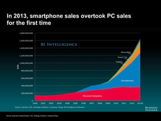 Google Confidential and Proprietary
In 2013, smartphone sales overtook PC sales
for the first time
Source: Business Insider/Gartner, IDC, Strategy Analytics, company filings
 