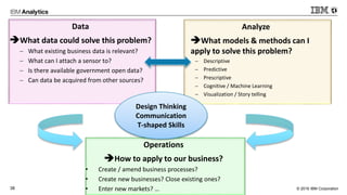 © 2016 IBM Corporation38
Data
What data could solve this problem?
 What existing business data is relevant?
 What can I attach a sensor to?
 Is there available government open data?
 Can data be acquired from other sources?
Analyze
What models & methods can I
apply to solve this problem?
 Descriptive
 Predictive
 Prescriptive
 Cognitive / Machine Learning
 Visualization / Story telling
Operations
How to apply to our business?
• Create / amend business processes?
• Create new businesses? Close existing ones?
• Enter new markets? …
Design Thinking
Communication
T-shaped Skills
 