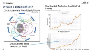 © 2016 IBM Corporation44
What is a data scientist?
Data Science skills
demand on fire!!!
 