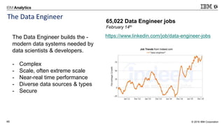 © 2016 IBM Corporation46
The Data Engineer
https://www.linkedin.com/job/data-engineer-jobs
65,022 Data Engineer jobs
February 14th
The Data Engineer builds the -
modern data systems needed by
data scientists & developers.
- Complex
- Scale, often extreme scale
- Near-real time performance
- Diverse data sources & types
- Secure
 