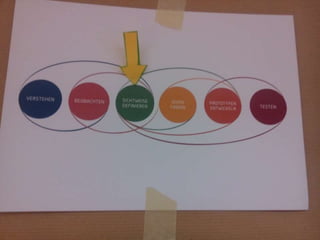 Impressionen des Intensivworkshops "Design Thinking" mit Dr. Steven Ney