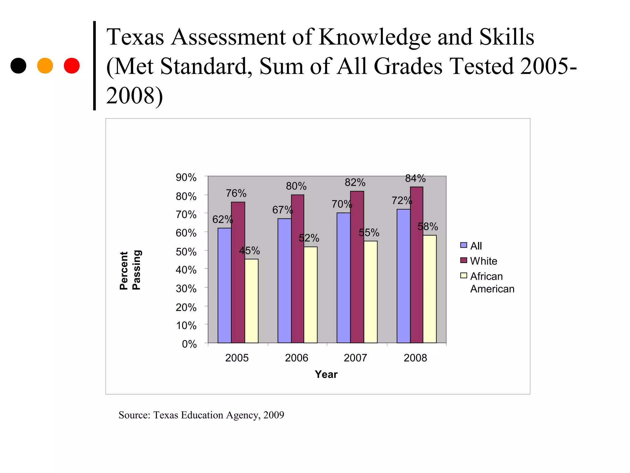 Texas Assessment of Knowledge and Skills
(Met Standard, Sum of All Grades Tested 2005-
2008)
Source: Texas Education Agency, 2009
62%
67%
70% 72%
76%
80% 82% 84%
45%
52%
55%
58%
0%
10%
20%
30%
40%
50%
60%
70%
80%
90%
2005 2006 2007 2008
Year
All
White
African
American
Percent
Passing
 