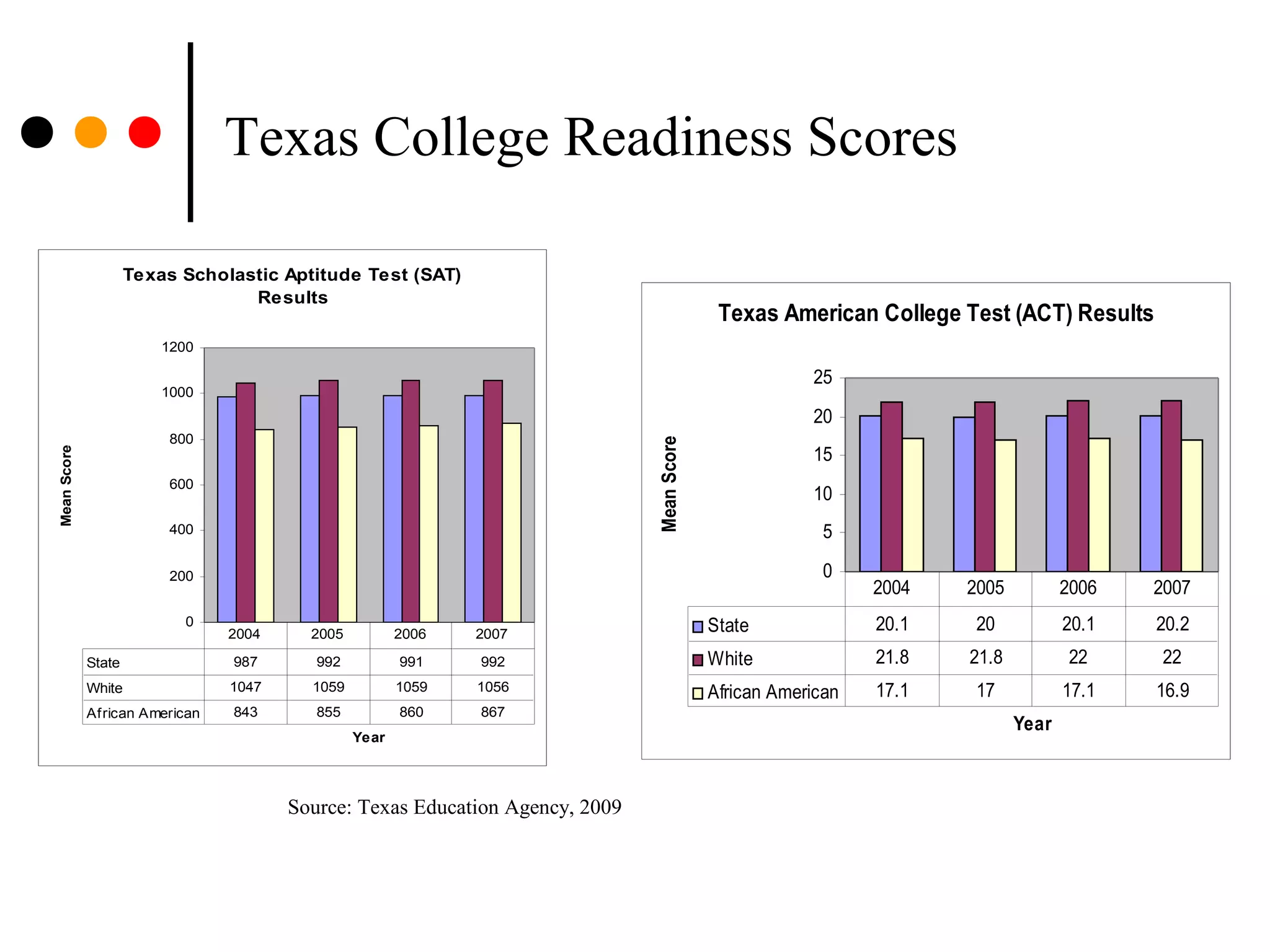 Texas College Readiness Scores
Texas Scholastic Aptitude Test (SAT)
Results
0
200
400
600
800
1000
1200
Year
MeanScore
State 987 992 991 992
White 1047 1059 1059 1056
African American 843 855 860 867
2004 2005 2006 2007
Texas American College Test (ACT) Results
0
5
10
15
20
25
Year
MeanScore
State 20.1 20 20.1 20.2
White 21.8 21.8 22 22
African American 17.1 17 17.1 16.9
2004 2005 2006 2007
Source: Texas Education Agency, 2009
 