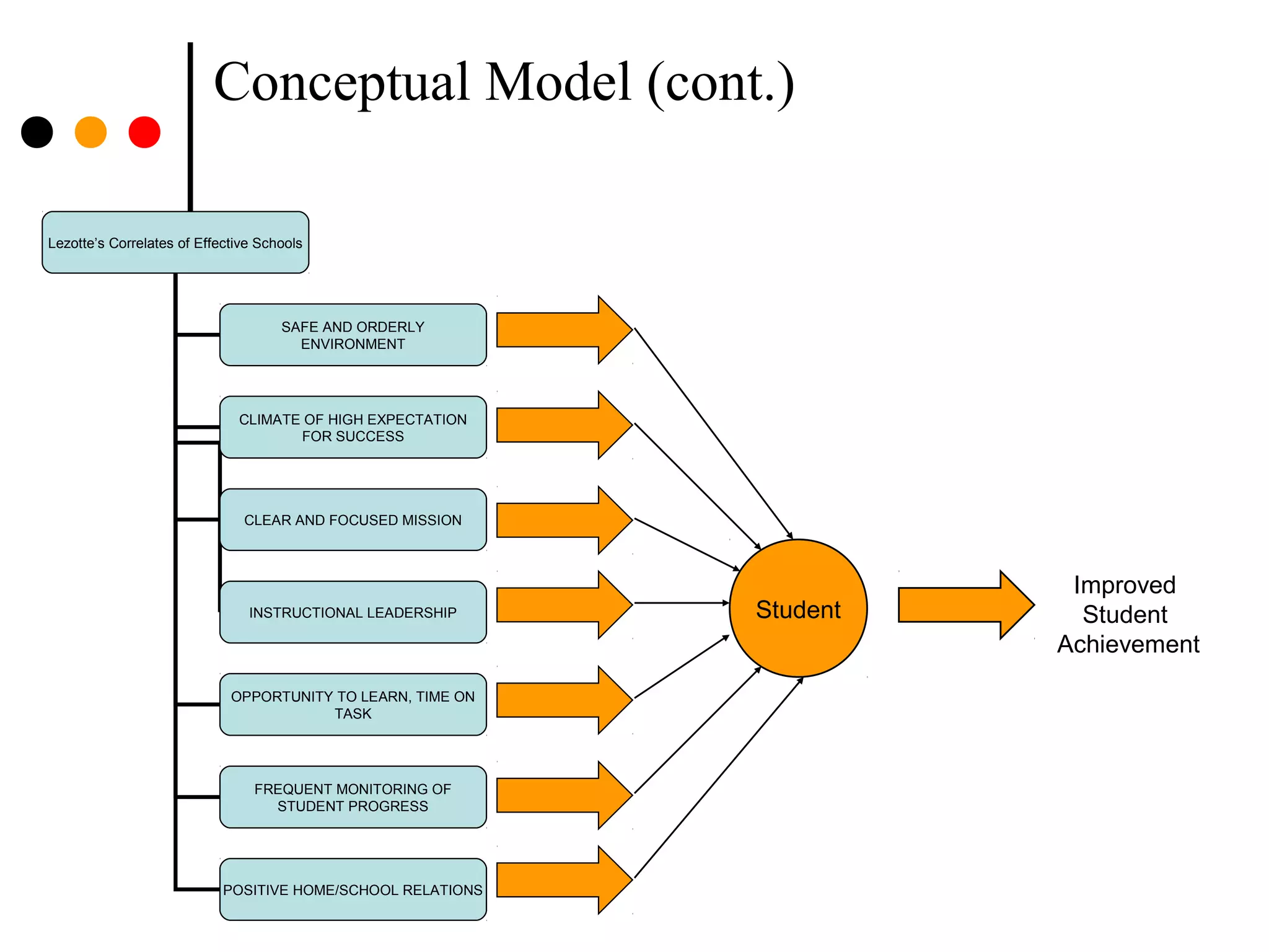 Conceptual Model (cont.)
Lezotte’s Correlates of Effective Schools
SAFE AND ORDERLY
ENVIRONMENT
CLIMATE OF HIGH EXPECTATION
FOR SUCCESS
CLEAR AND FOCUSED MISSION
POSITIVE HOME/SCHOOL RELATIONS
FREQUENT MONITORING OF
STUDENT PROGRESS
OPPORTUNITY TO LEARN, TIME ON
TASK
INSTRUCTIONAL LEADERSHIP Student
Improved
Student
Achievement
 