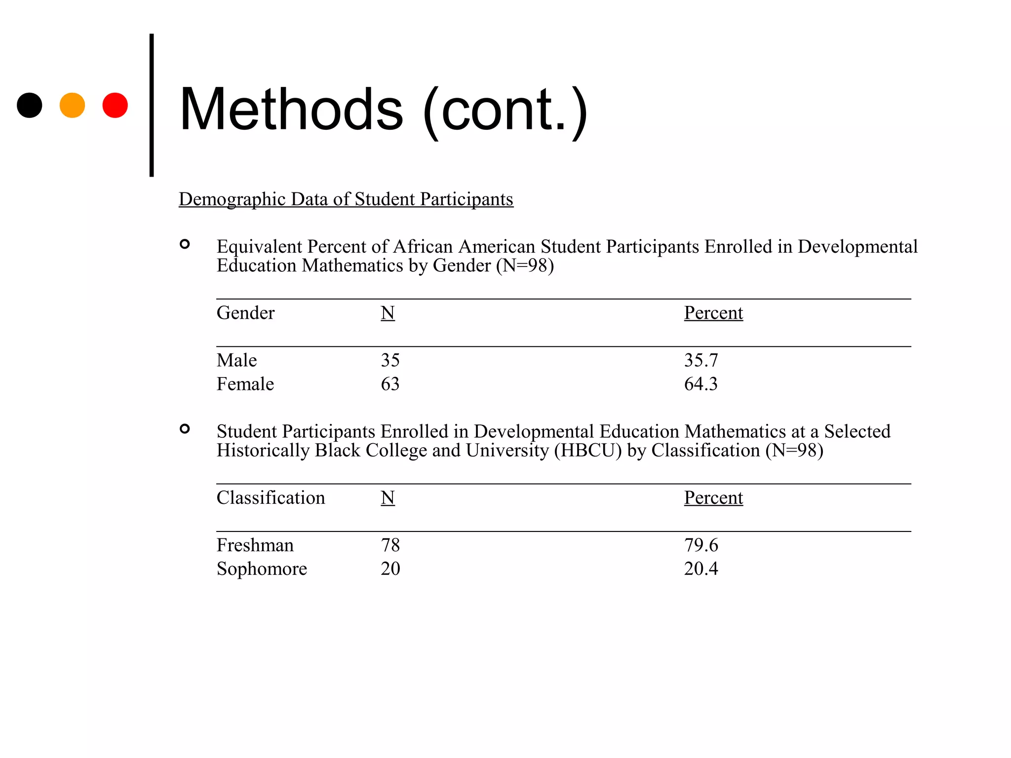 Methods (cont.)
Demographic Data of Student Participants
 Equivalent Percent of African American Student Participants Enrolled in Developmental
Education Mathematics by Gender (N=98)
______________________________________________________________________
Gender N Percent
______________________________________________________________________
Male 35 35.7
Female 63 64.3
 Student Participants Enrolled in Developmental Education Mathematics at a Selected
Historically Black College and University (HBCU) by Classification (N=98)
______________________________________________________________________
Classification N Percent
______________________________________________________________________
Freshman 78 79.6
Sophomore 20 20.4
 