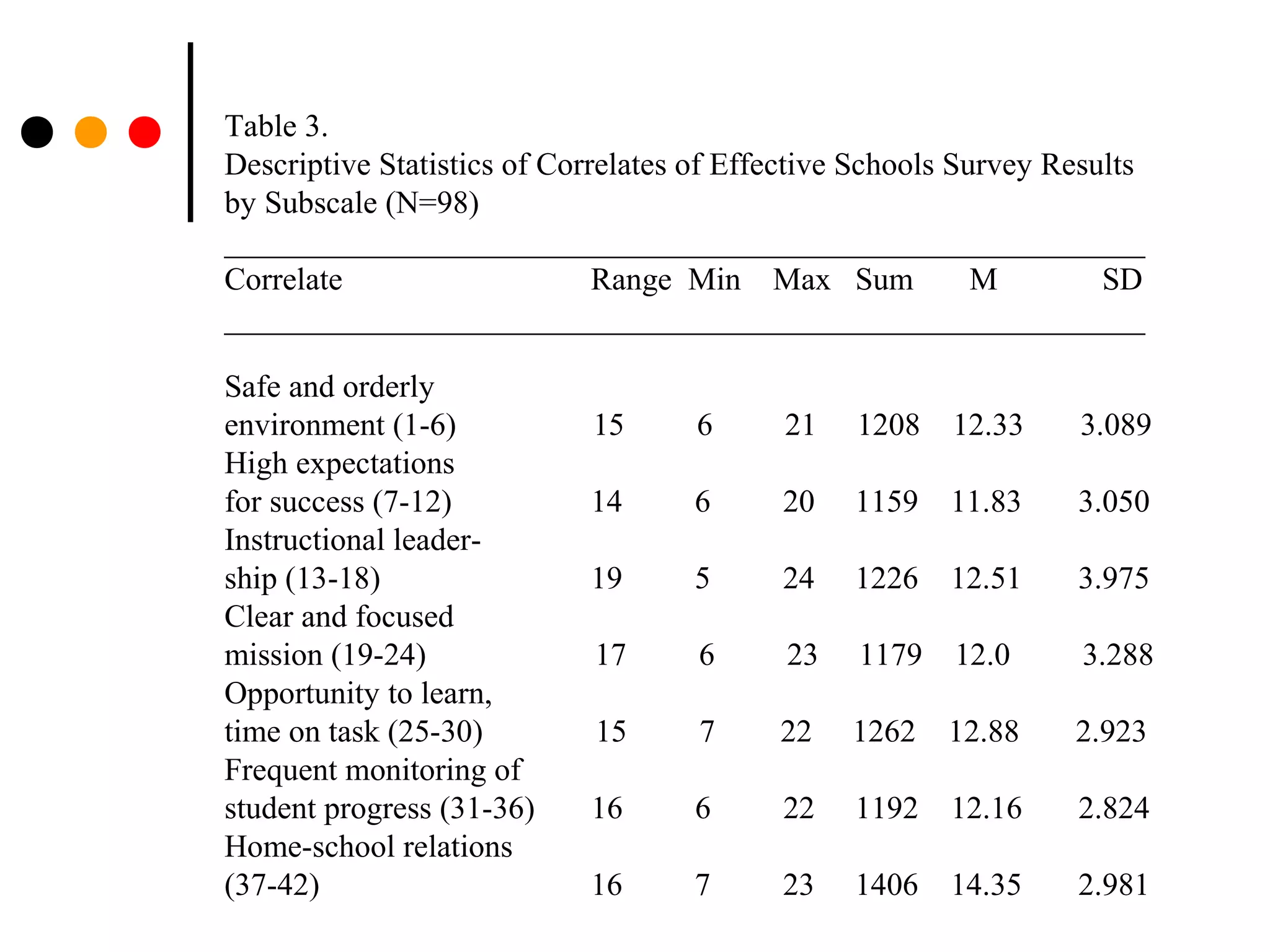 Table 3.
Descriptive Statistics of Correlates of Effective Schools Survey Results
by Subscale (N=98)
__________________________________________________________
Correlate Range Min Max Sum M SD
__________________________________________________________
Safe and orderly
environment (1-6) 15 6 21 1208 12.33 3.089
High expectations
for success (7-12) 14 6 20 1159 11.83 3.050
Instructional leader-
ship (13-18) 19 5 24 1226 12.51 3.975
Clear and focused
mission (19-24) 17 6 23 1179 12.0 3.288
Opportunity to learn,
time on task (25-30) 15 7 22 1262 12.88 2.923
Frequent monitoring of
student progress (31-36) 16 6 22 1192 12.16 2.824
Home-school relations
(37-42) 16 7 23 1406 14.35 2.981
 