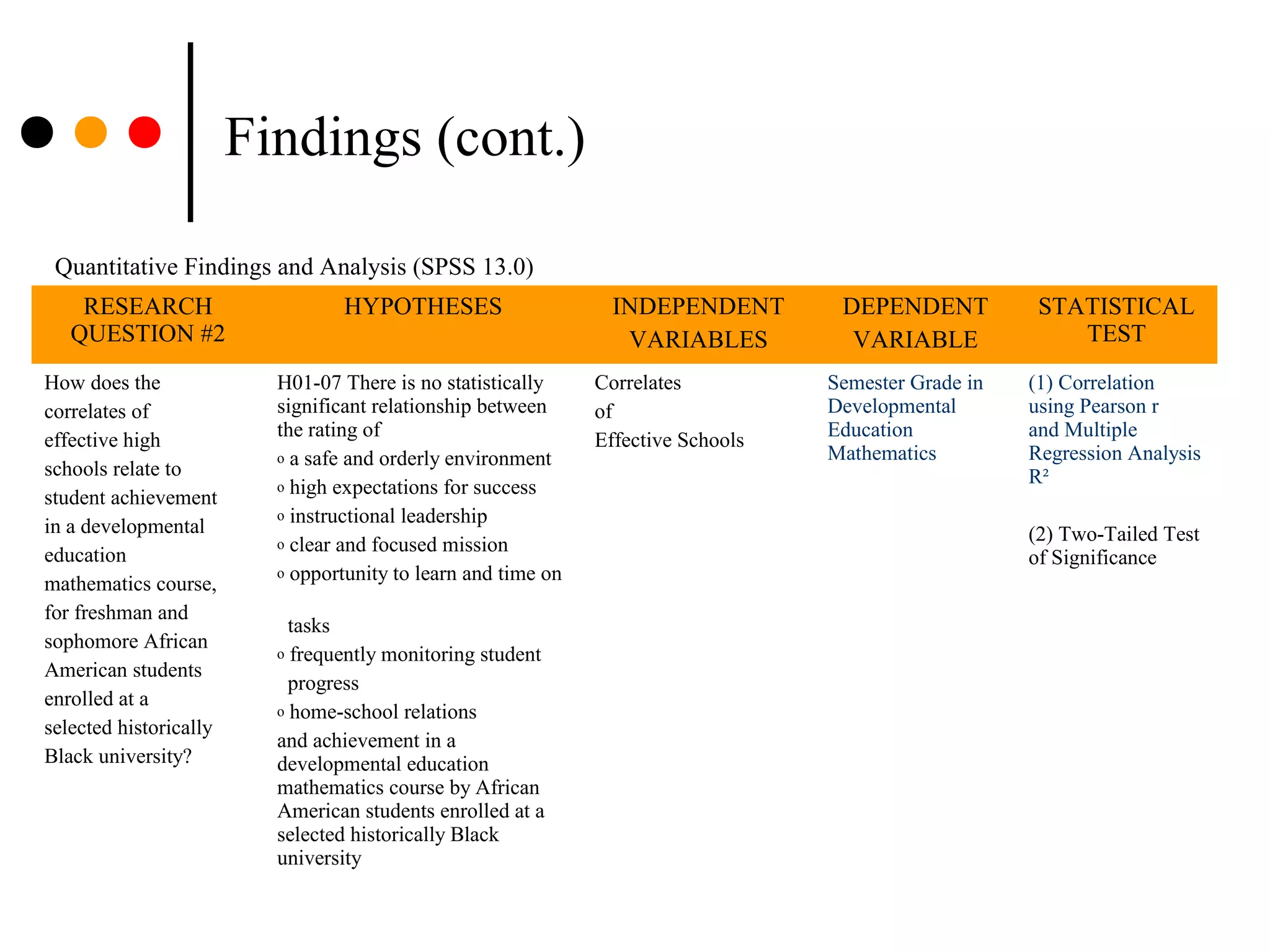 Findings (cont.)
RESEARCH
QUESTION #2
HYPOTHESES INDEPENDENT
VARIABLES
DEPENDENT
VARIABLE
STATISTICAL
TEST
How does the
correlates of
effective high
schools relate to
student achievement
in a developmental
education
mathematics course,
for freshman and
sophomore African
American students
enrolled at a
selected historically
Black university?
H01-07 There is no statistically
significant relationship between
the rating of
o a safe and orderly environment
o high expectations for success
o instructional leadership
o clear and focused mission
o opportunity to learn and time on
tasks
o frequently monitoring student
progress
o home-school relations
and achievement in a
developmental education
mathematics course by African
American students enrolled at a
selected historically Black
university
Correlates
of
Effective Schools
Semester Grade in
Developmental
Education
Mathematics
(1) Correlation
using Pearson r
and Multiple
Regression Analysis
R²
(2) Two-Tailed Test
of Significance
Quantitative Findings and Analysis (SPSS 13.0)
 