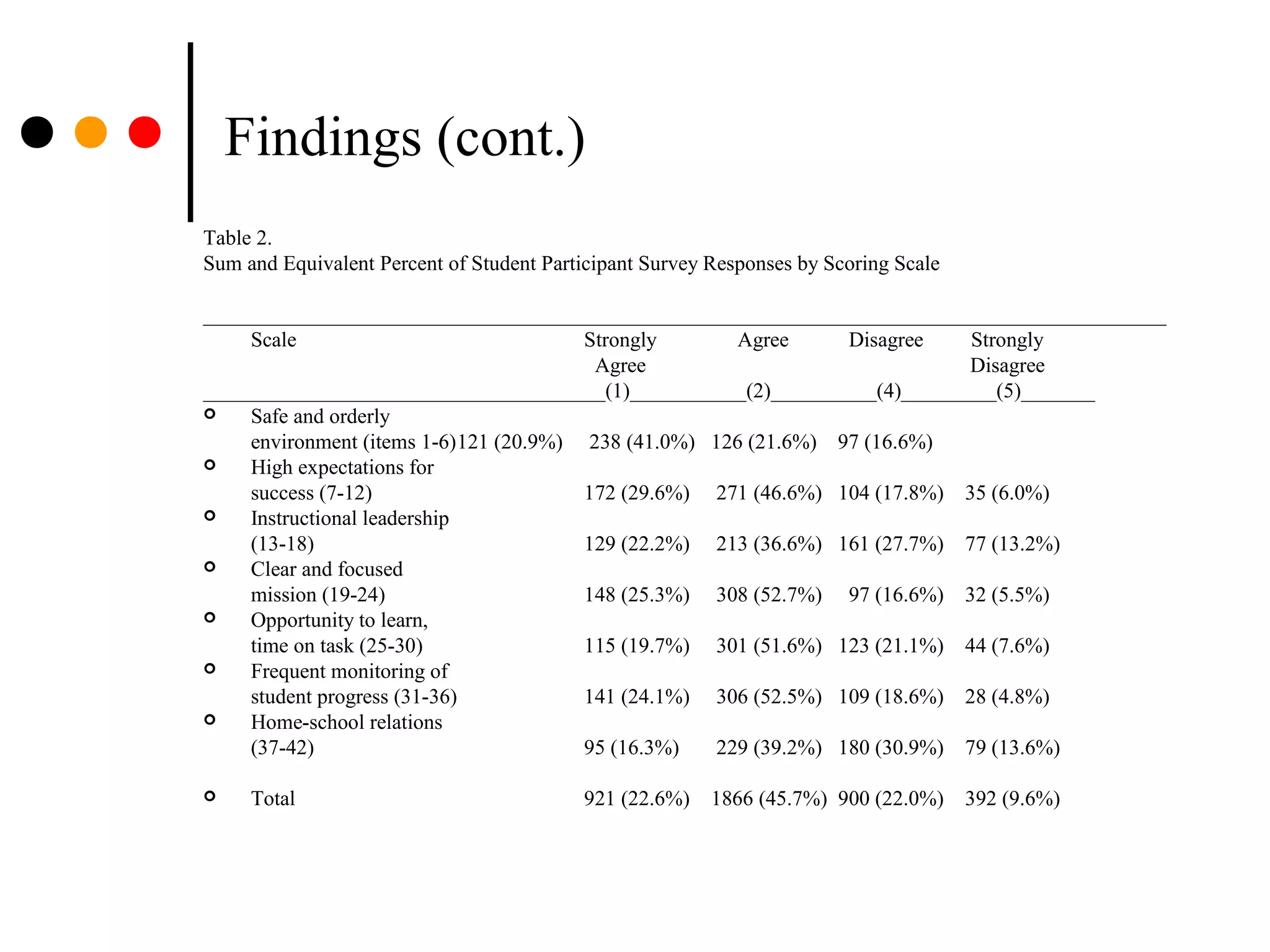 Findings (cont.)
Table 2.
Sum and Equivalent Percent of Student Participant Survey Responses by Scoring Scale
___________________________________________________________________________________________
Scale Strongly Agree Disagree Strongly
Agree Disagree
______________________________________(1)___________(2)__________(4)_________(5)_______
 Safe and orderly
environment (items 1-6)121 (20.9%) 238 (41.0%) 126 (21.6%) 97 (16.6%)
 High expectations for
success (7-12) 172 (29.6%) 271 (46.6%) 104 (17.8%) 35 (6.0%)
 Instructional leadership
(13-18) 129 (22.2%) 213 (36.6%) 161 (27.7%) 77 (13.2%)
 Clear and focused
mission (19-24) 148 (25.3%) 308 (52.7%) 97 (16.6%) 32 (5.5%)
 Opportunity to learn,
time on task (25-30) 115 (19.7%) 301 (51.6%) 123 (21.1%) 44 (7.6%)
 Frequent monitoring of
student progress (31-36) 141 (24.1%) 306 (52.5%) 109 (18.6%) 28 (4.8%)
 Home-school relations
(37-42) 95 (16.3%) 229 (39.2%) 180 (30.9%) 79 (13.6%)
 Total 921 (22.6%) 1866 (45.7%) 900 (22.0%) 392 (9.6%)
 