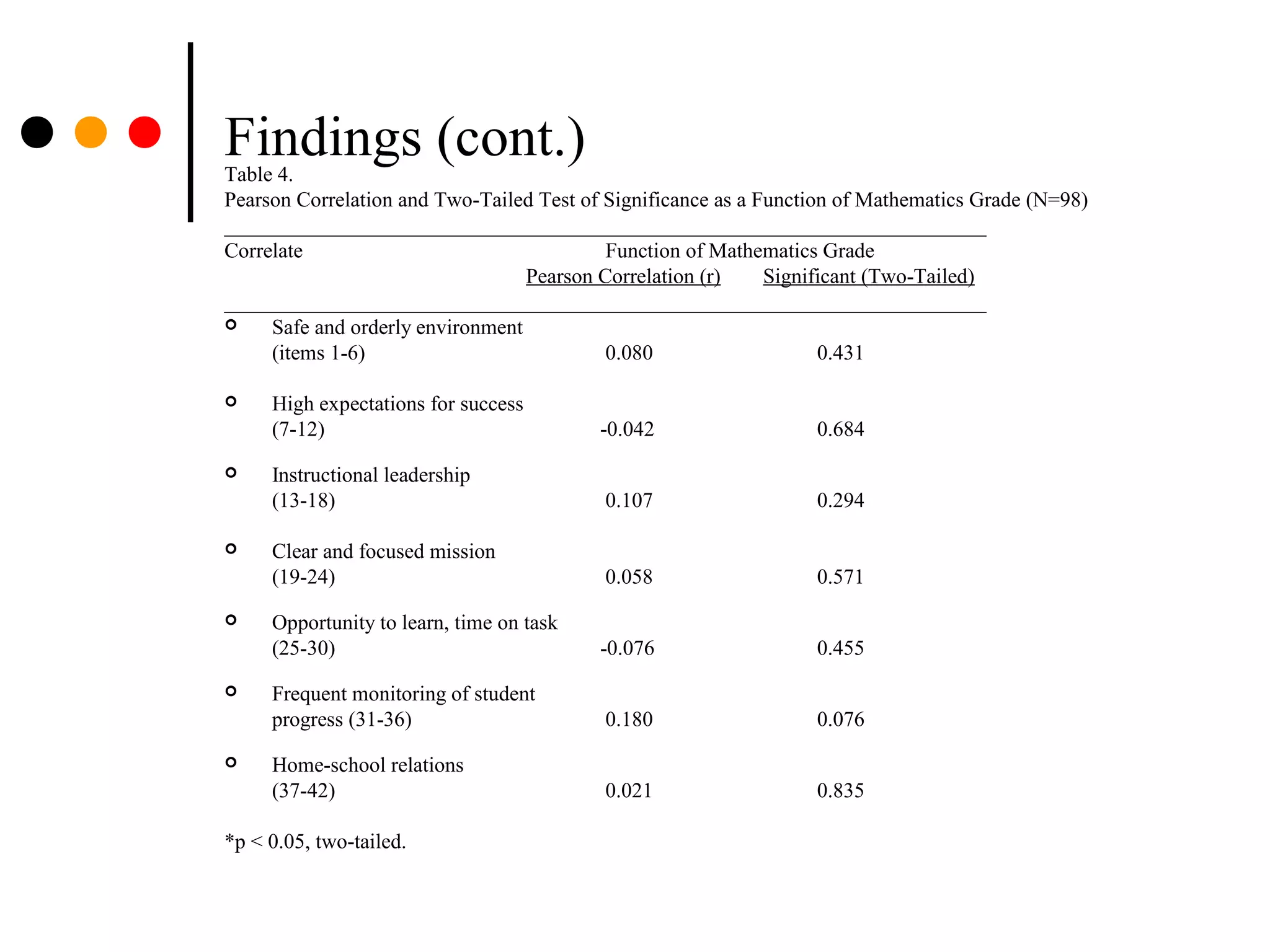 Findings (cont.)Table 4.
Pearson Correlation and Two-Tailed Test of Significance as a Function of Mathematics Grade (N=98)
________________________________________________________________________
Correlate Function of Mathematics Grade
Pearson Correlation (r) Significant (Two-Tailed)
________________________________________________________________________
 Safe and orderly environment
(items 1-6) 0.080 0.431
 High expectations for success
(7-12) -0.042 0.684
 Instructional leadership
(13-18) 0.107 0.294
 Clear and focused mission
(19-24) 0.058 0.571
 Opportunity to learn, time on task
(25-30) -0.076 0.455
 Frequent monitoring of student
progress (31-36) 0.180 0.076
 Home-school relations
(37-42) 0.021 0.835
*p < 0.05, two-tailed.
 