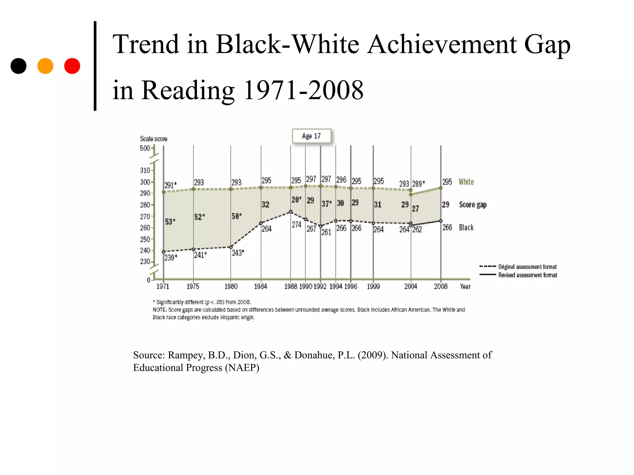 Trend in Black-White Achievement Gap
in Reading 1971-2008
Source: Rampey, B.D., Dion, G.S., & Donahue, P.L. (2009). National Assessment of
Educational Progress (NAEP)
 