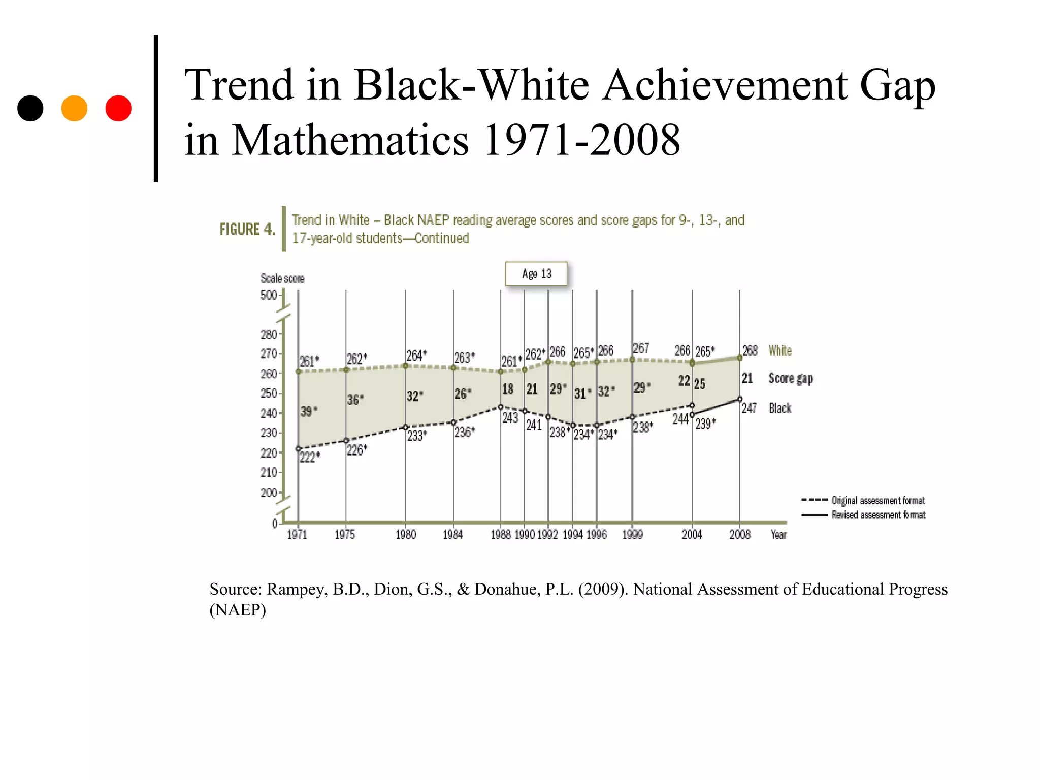 Trend in Black-White Achievement Gap
in Mathematics 1971-2008
Source: Rampey, B.D., Dion, G.S., & Donahue, P.L. (2009). National Assessment of Educational Progress
(NAEP)
 