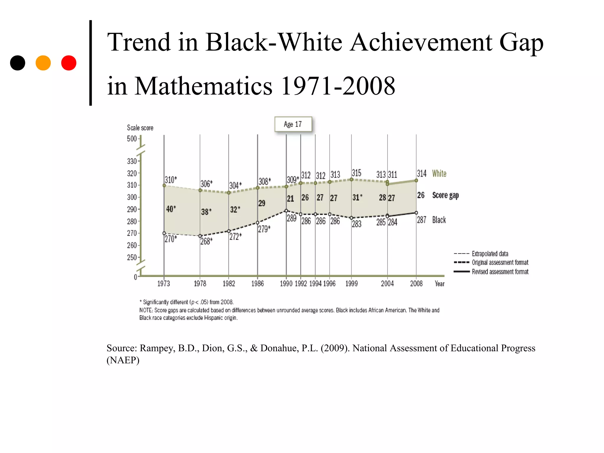 Trend in Black-White Achievement Gap
in Mathematics 1971-2008
Source: Rampey, B.D., Dion, G.S., & Donahue, P.L. (2009). National Assessment of Educational Progress
(NAEP)
 