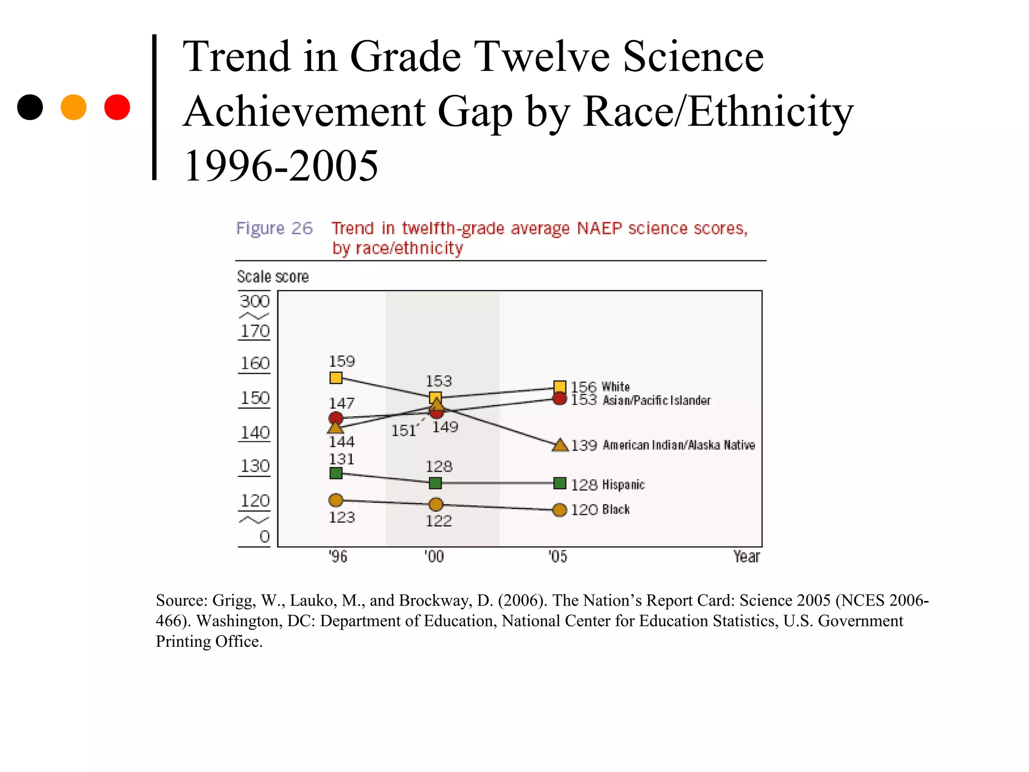 Trend in Grade Twelve Science
Achievement Gap by Race/Ethnicity
1996-2005
Source: Grigg, W., Lauko, M., and Brockway, D. (2006). The Nation’s Report Card: Science 2005 (NCES 2006-
466). Washington, DC: Department of Education, National Center for Education Statistics, U.S. Government
Printing Office.
 