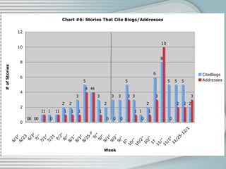 Chart #6: Stories That Cite Blogs/Addresses
0 0
1 1 1
2 2
3
5
4
3
2
3 3
5
3
1
2
6
8
5 5 5
2
0 0
1
0
1 1 1 1
4 4
1
0 0 0
3
...