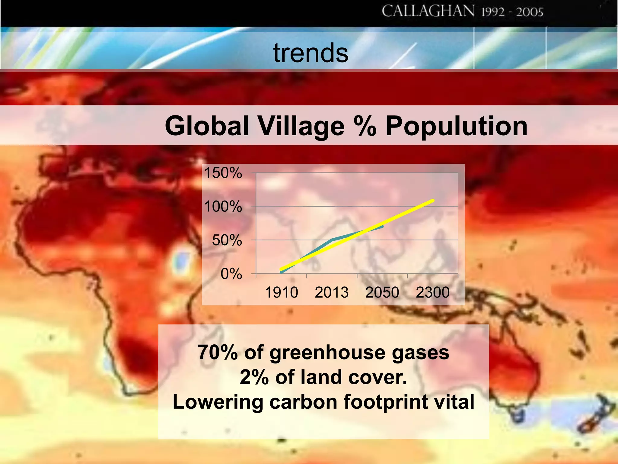 trends
Global Village % Populution
150%

100%
50%
0%

1910

2013

2050

2300

70% of greenhouse gases
2% of land cover.
Lowering carbon footprint vital

 