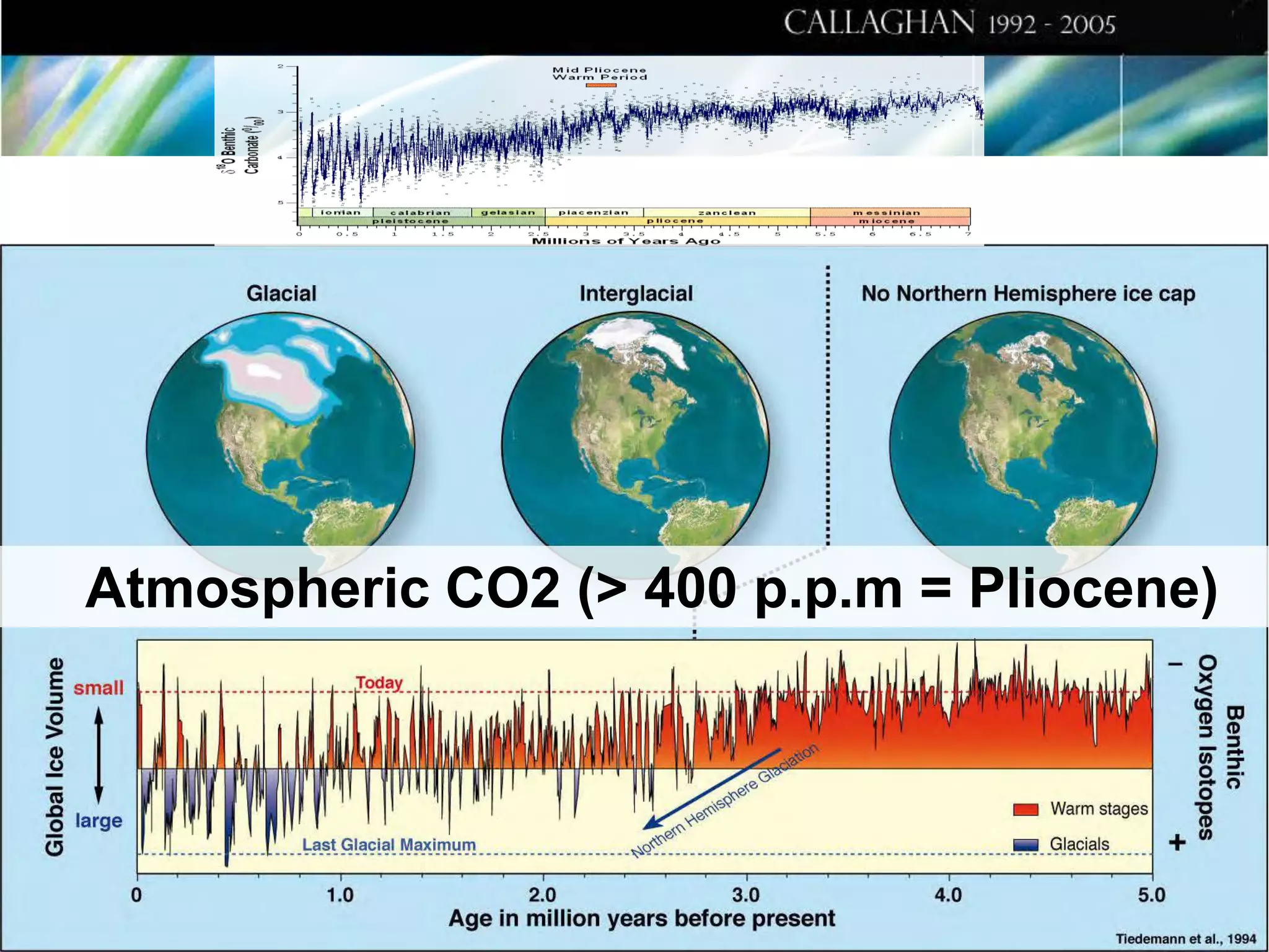 Atmospheric CO2 (> 400 p.p.m = Pliocene)

 
