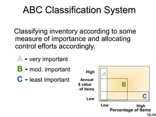 12-14
ABC Classification System
Classifying inventory according to some
measure of importance and allocating
control efforts accordingly.
A - very important
B - mod. important
C - least important Annual
$ value
of items
A
B
C
High
Low
Low High
Percentage of Items
 