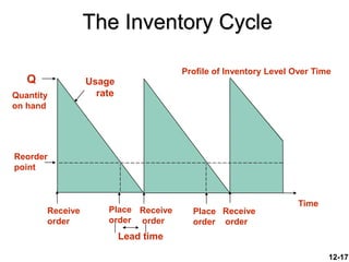 12-17
The Inventory Cycle
Profile of Inventory Level Over Time
Quantity
on hand
Q
Receive
order
Place
order
Receive
order
Place
order
Receive
order
Lead time
Reorder
point
Usage
rate
Time
 