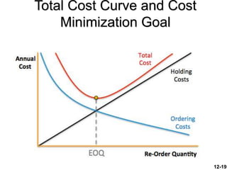 Total Cost Curve and Cost
Minimization Goal
12-19
 