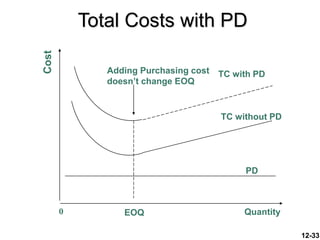 12-33
Total Costs with PD
Cost
EOQ
TC with PD
TC without PD
PD
0 Quantity
Adding Purchasing cost
doesn’t change EOQ
 