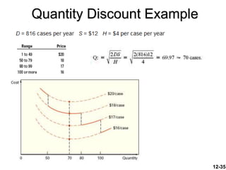 Quantity Discount Example
12-35
 