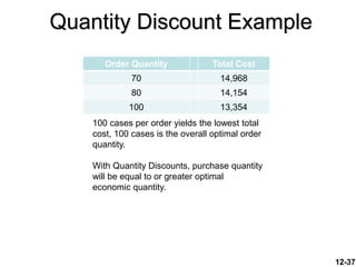 Quantity Discount Example
Order Quantity Total Cost
70 14,968
80 14,154
100 13,354
12-37
100 cases per order yields the lowest total
cost, 100 cases is the overall optimal order
quantity.
With Quantity Discounts, purchase quantity
will be equal to or greater optimal
economic quantity.
 