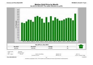 Dec-2014
830,000
Dec-2012
553,500
%
50
Change
276,500
Dec-2012 vs Dec-2014: The median sold price is up 50%
Median Sold Price by Month
RE/MAX's Paris911 Team
Dec-2012 vs. Dec-2014
Connor and Paris MacIVOR
Clarus MarketMetrics® 01/02/2015
Information not guaranteed. © 2015 - 2016 Terradatum and its suppliers and licensors (www.terradatum.com/about/partners).
1/2
MLS: CRMLS Bedrooms:
All
All
Construction Type:
All2 Year Monthly SqFt:
Bathrooms: Lot Size:All All Square Footage
Period:All
Cities:
Property Types: : Residential
Stevenson Ranch
Price:
 