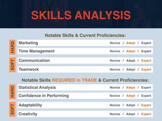 SKILLS ANALYSIS
Notable Skills & Current Pro
fi
ciencies:
Notable Skills REQUIRED in TRADE & Current Pro
fi
ciencies:
Marketing
SOFT
HARD
Novice / Adept / Expert
Time Management Novice / Adept / Expert
Communication Novice / Adept / Expert
Teamwork Novice / Adept / Expert
Statistical Analysis
SOFT
HARD
Novice / Adept / Expert
Con
fi
dence in Performing Novice / Adept / Expert
Adaptability Novice / Adept / Expert
Creativity Novice / Adept / Expert
 