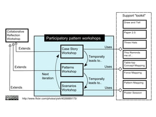 Participatory pattern workshops
 