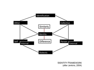 Self
Dialectic
Identity
Person
Internal External
Identification
Other Collective
IDENTITY FRAMEWORK
(after Jenkins, 2004)
...