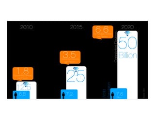 2020
2010
 2015
6.8
 7.2
 7.6
50
Billion
25
12.5
Billion
ConnectedDevices
World
Population
1.8
Connected Devices "
per Person
6.6
Connected Devices "
per Person
3.5
Connected Devices "
per Person
Source:Cisco
 
