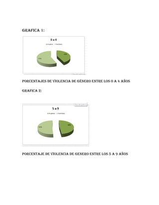 GRAFICA 1:
PORCENTAJES DE VIOLENCIA DE GÉNERO ENTRE LOS 0 A 4 AÑOS
GRAFICA 2:
Porcentaje de violencia de genero entre los 5 a 9 años
 