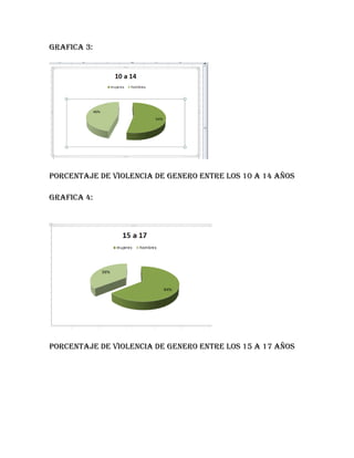 Grafica 3:
Porcentaje de violencia de genero entre los 10 a 14 años
Grafica 4:
Porcentaje de violencia de genero entre los 15 a 17 años
 