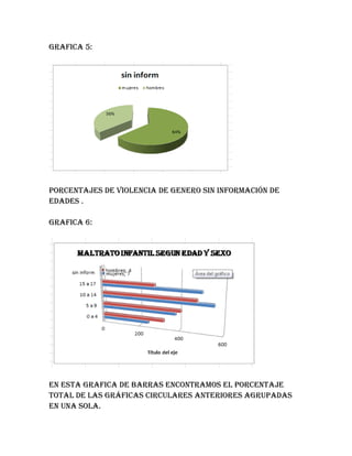 Grafica 5:
Porcentajes de violencia de genero sin información de
edades .
Grafica 6:
En esta grafica de barras encontramos el porcentaje
total de las gráficas circulares anteriores agrupadas
en una sola.
 