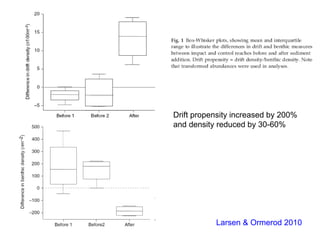 Drift propensity increased by 200%
and density reduced by 30-60%
Larsen & Ormerod 2010
 