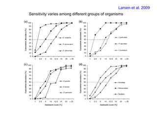 Larsen et al. 2009
Sensitivity varies among different groups of organisms
 