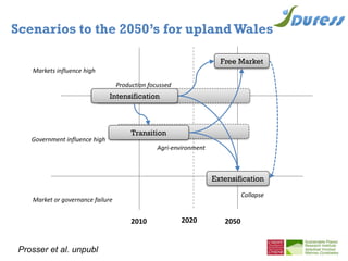 2020
Markets influence high
Government influence high
Market or governance failure
2010
Free Market
Extensification
Transition
2050
Agri-environment
Production focussed
Collapse
Intensification
Prosser et al. unpubl
Scenarios to the 2050’s for uplandWales
 