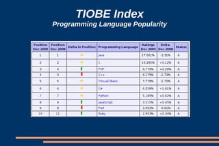TIOBE Index
Programming Language Popularity
 