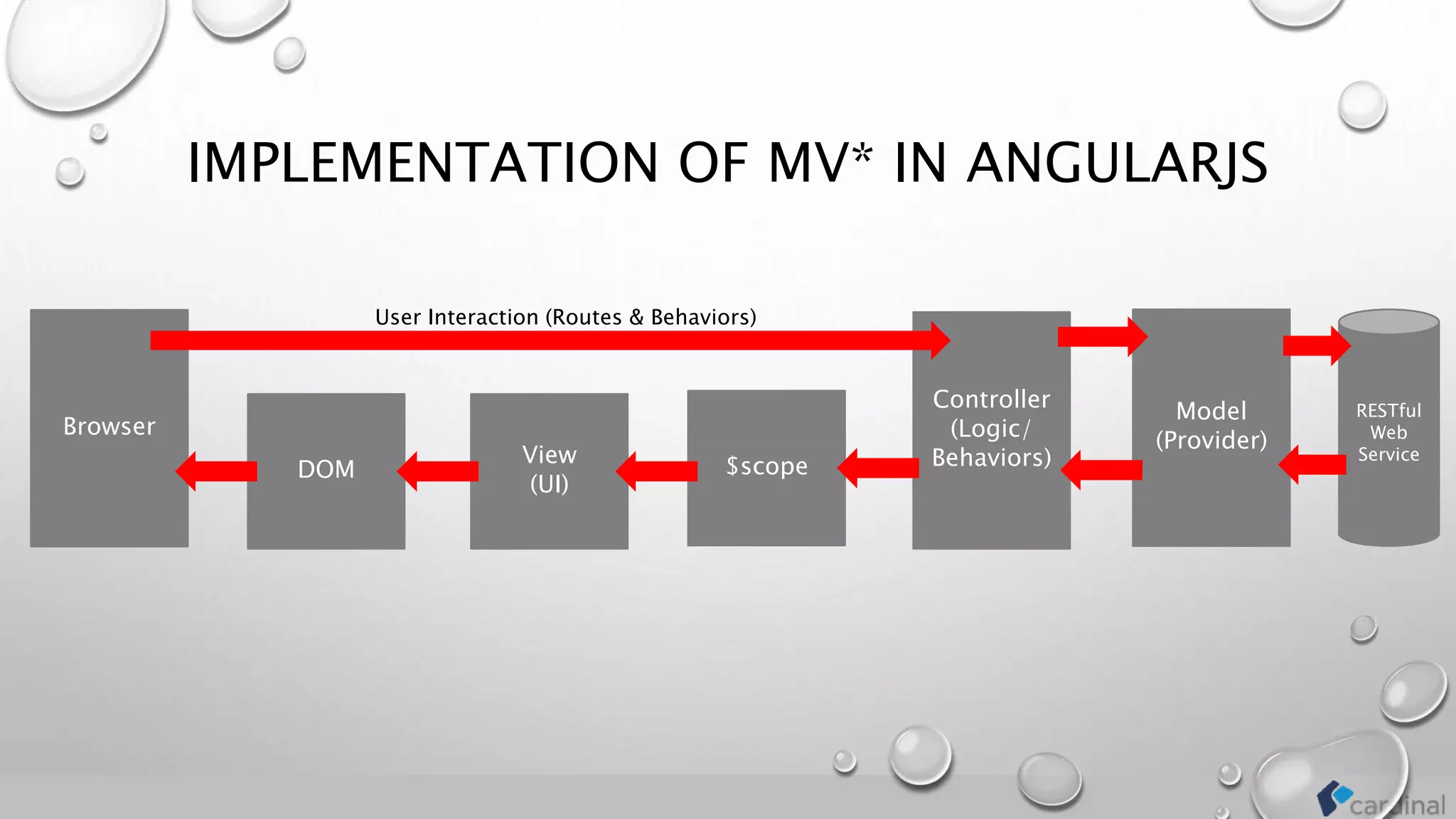 IMPLEMENTATION OF MV* IN ANGULARJS
Controller
(Logic/
Behaviors)View
(UI)
DOM
Browser
RESTful
Web
Service
Model
(Provider)
User Interaction (Routes & Behaviors)
$scope
 