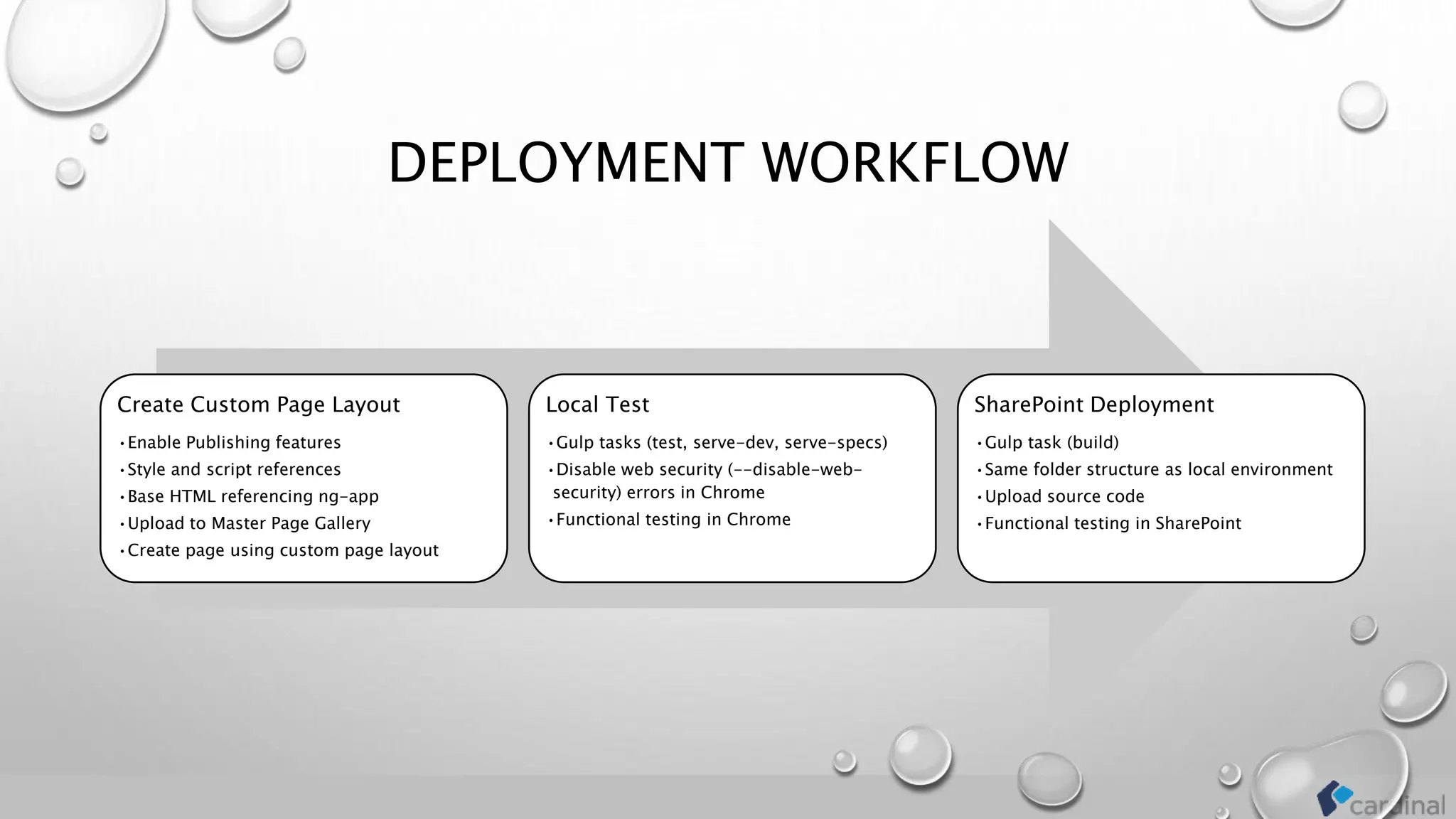 DEPLOYMENT WORKFLOW
Create Custom Page Layout
•Enable Publishing features
•Style and script references
•Base HTML referencing ng-app
•Upload to Master Page Gallery
•Create page using custom page layout
Local Test
•Gulp tasks (test, serve-dev, serve-specs)
•Disable web security (--disable-web-
security) errors in Chrome
•Functional testing in Chrome
SharePoint Deployment
•Gulp task (build)
•Same folder structure as local environment
•Upload source code
•Functional testing in SharePoint
 