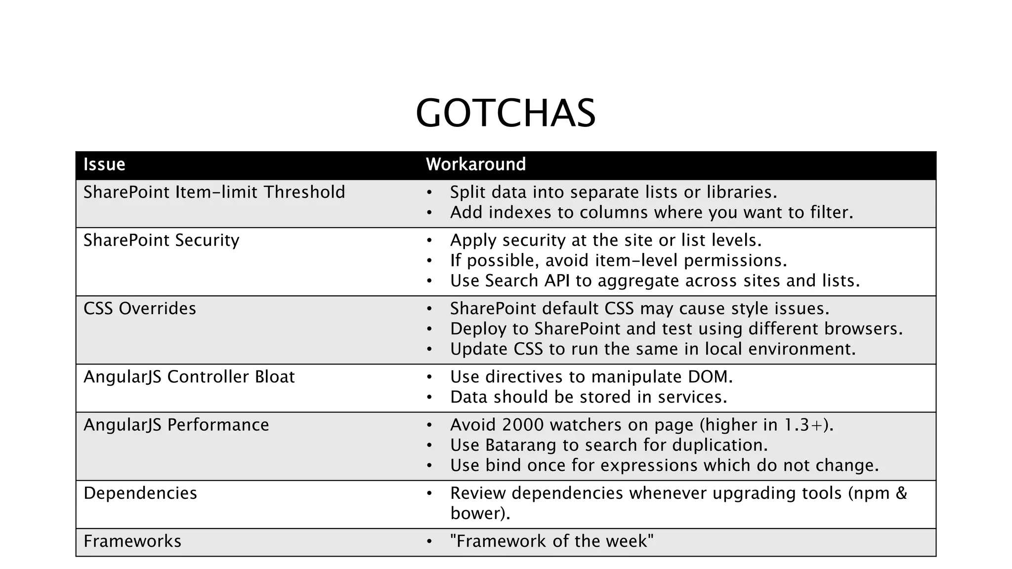 GOTCHAS
Issue Workaround
SharePoint Item-limit Threshold • Split data into separate lists or libraries.
• Add indexes to columns where you want to filter.
SharePoint Security • Apply security at the site or list levels.
• If possible, avoid item-level permissions.
• Use Search API to aggregate across sites and lists.
CSS Overrides • SharePoint default CSS may cause style issues.
• Deploy to SharePoint and test using different browsers.
• Update CSS to run the same in local environment.
AngularJS Controller Bloat • Use directives to manipulate DOM.
• Data should be stored in services.
AngularJS Performance • Avoid 2000 watchers on page (higher in 1.3+).
• Use Batarang to search for duplication.
• Use bind once for expressions which do not change.
Dependencies • Review dependencies whenever upgrading tools (npm &
bower).
Frameworks • "Framework of the week"
 
