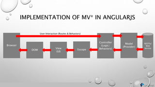 IMPLEMENTATION OF MV* IN ANGULARJS
Controller
(Logic/
Behaviors)View
(UI)
DOM
Browser
RESTful
Web
Service
Model
(Provider)
User Interaction (Routes & Behaviors)
$scope
 