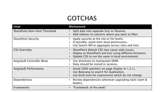 GOTCHAS
Issue Workaround
SharePoint Item-limit Threshold • Split data into separate lists or libraries.
• Add indexes to columns where you want to filter.
SharePoint Security • Apply security at the site or list levels.
• If possible, avoid item-level permissions.
• Use Search API to aggregate across sites and lists.
CSS Overrides • SharePoint default CSS may cause style issues.
• Deploy to SharePoint and test using different browsers.
• Update CSS to run the same in local environment.
AngularJS Controller Bloat • Use directives to manipulate DOM.
• Data should be stored in services.
AngularJS Performance • Avoid 2000 watchers on page (higher in 1.3+).
• Use Batarang to search for duplication.
• Use bind once for expressions which do not change.
Dependencies • Review dependencies whenever upgrading tools (npm &
bower).
Frameworks • "Framework of the week"
 
