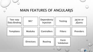 MAIN FEATURES OF ANGULARJS
Two-way
Data Binding
MV*
Dependency
Injection
Testing
jqLite or
jQuery
Templates Modules Controllers Filters Providers
Directives Routing
Form
Validation
 