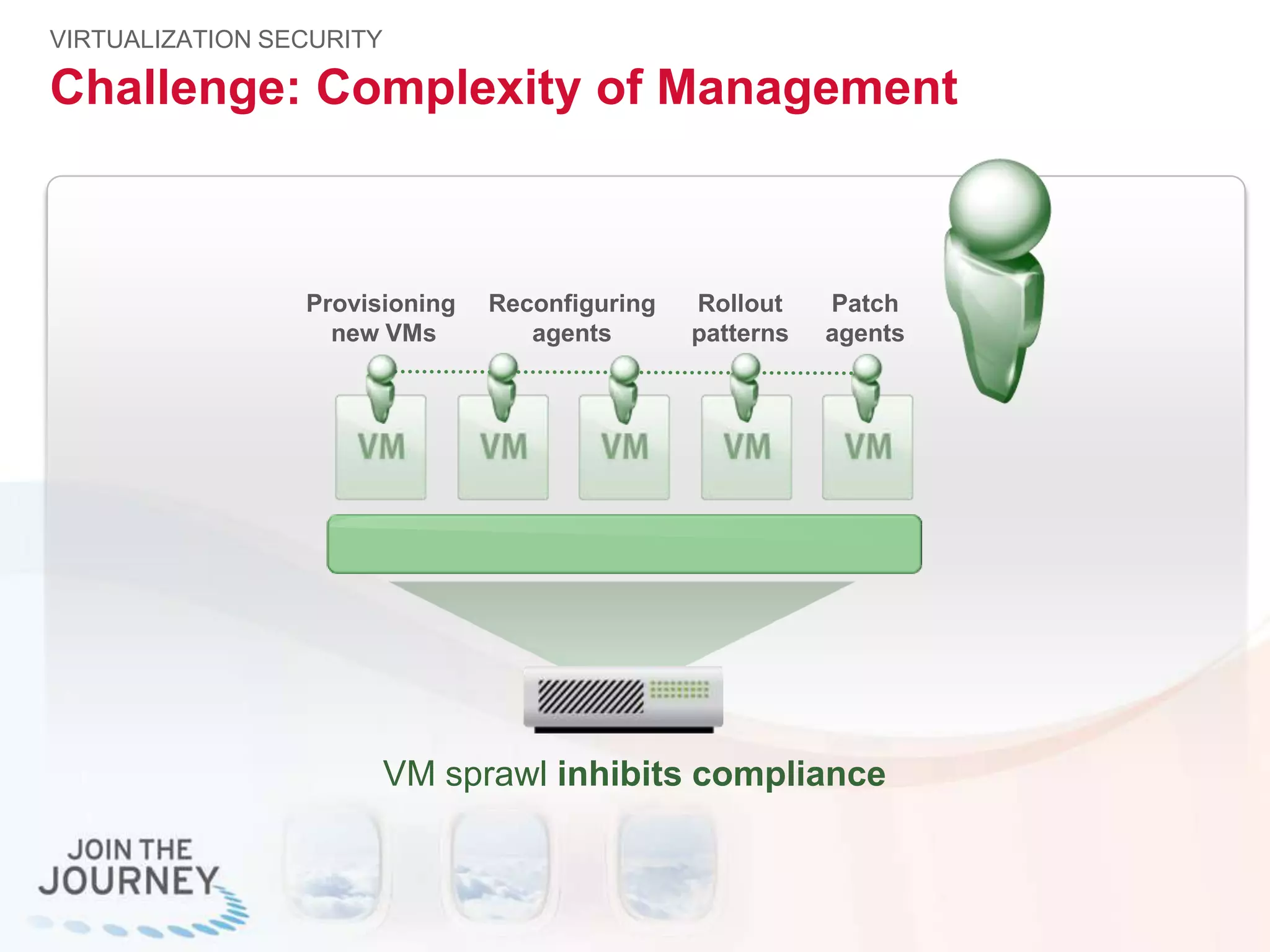 Challenge: Complexity of Management
VIRTUALIZATION SECURITY
VM sprawl inhibits compliance
Patch
agents
Rollout
patterns
Provisioning
new VMs
Reconfiguring
agents
 