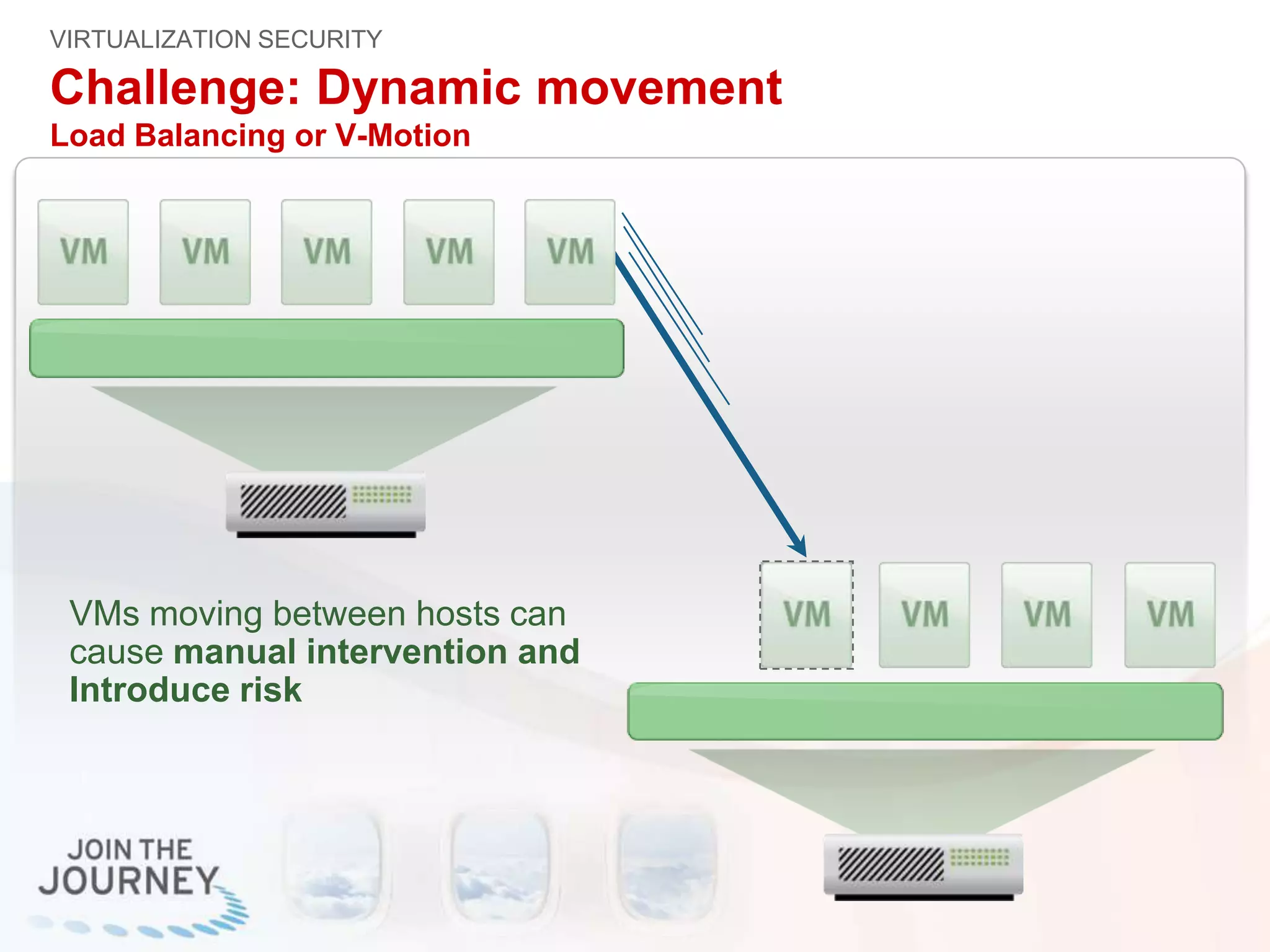Challenge: Dynamic movement
Load Balancing or V-Motion
VIRTUALIZATION SECURITY
VMs moving between hosts can
cause manual intervention and
Introduce risk
 
