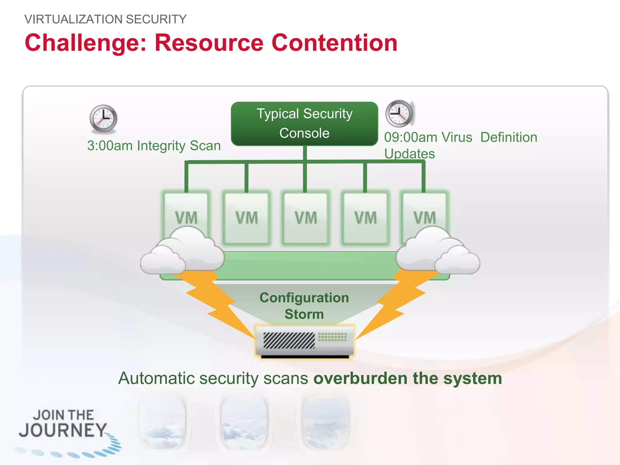 Challenge: Resource Contention
VIRTUALIZATION SECURITY
Typical Security
Console 09:00am Virus Definition
Updates
Configuration
Storm
Automatic security scans overburden the system
3:00am Integrity Scan
 